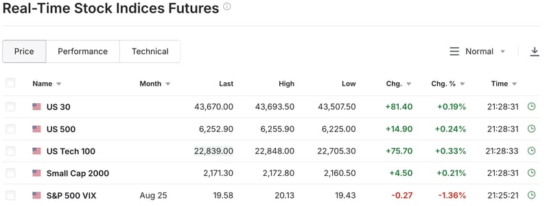 US Equity Futures