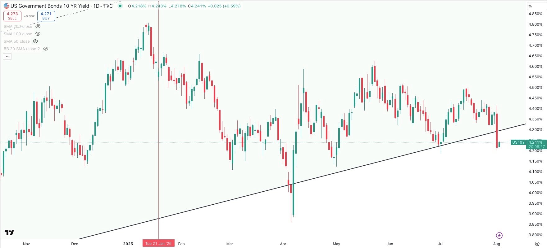 US 10 Year Government Bond Yield Daily