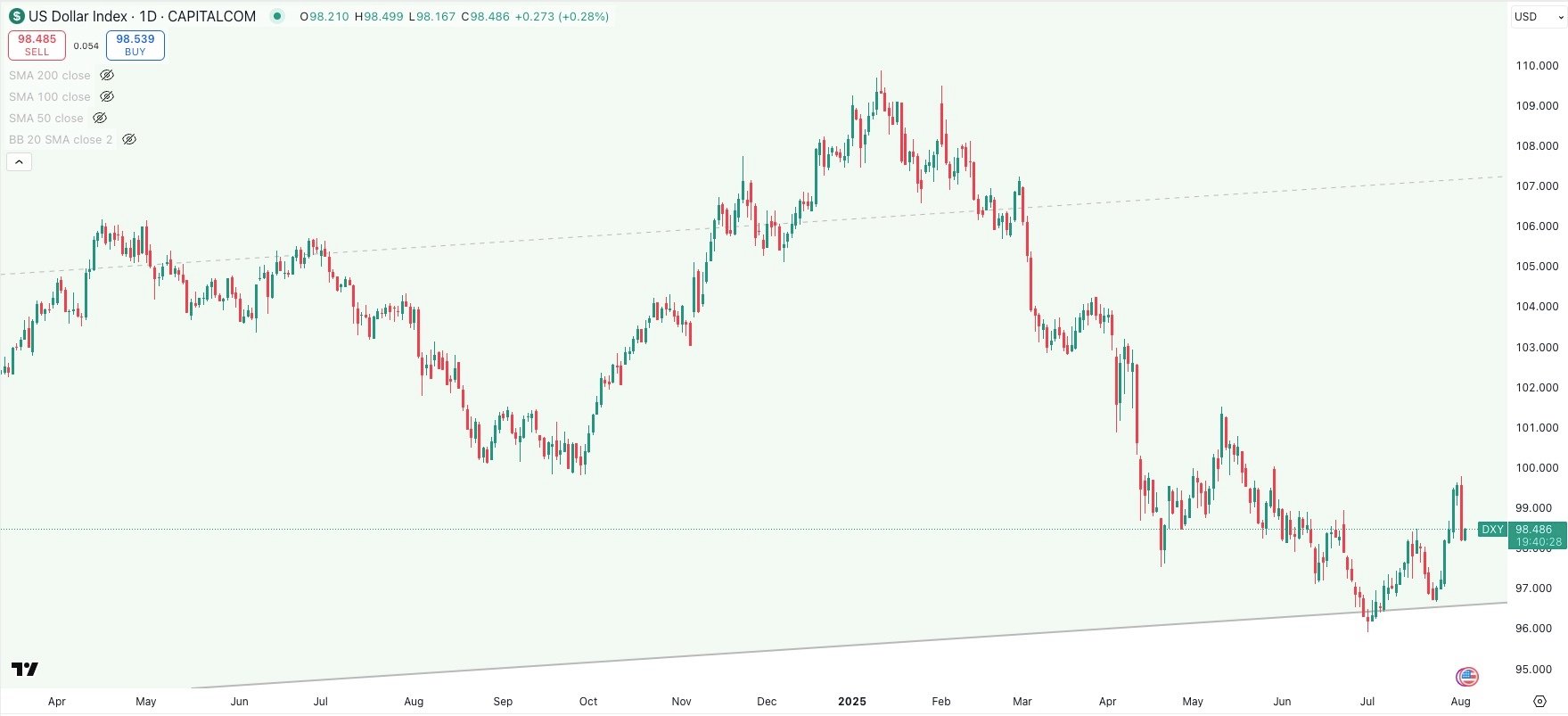 DXY Daily