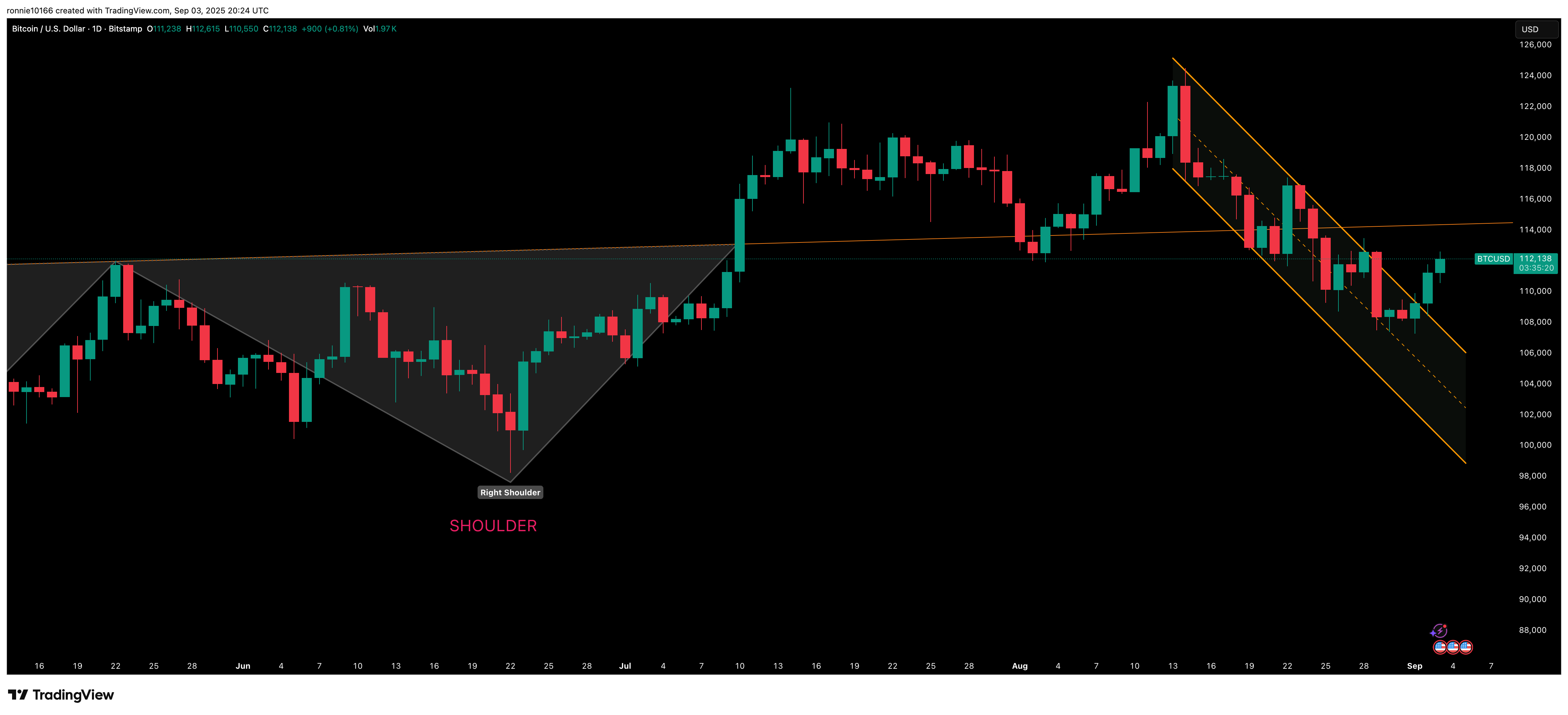 BITCOIN/USD Daily