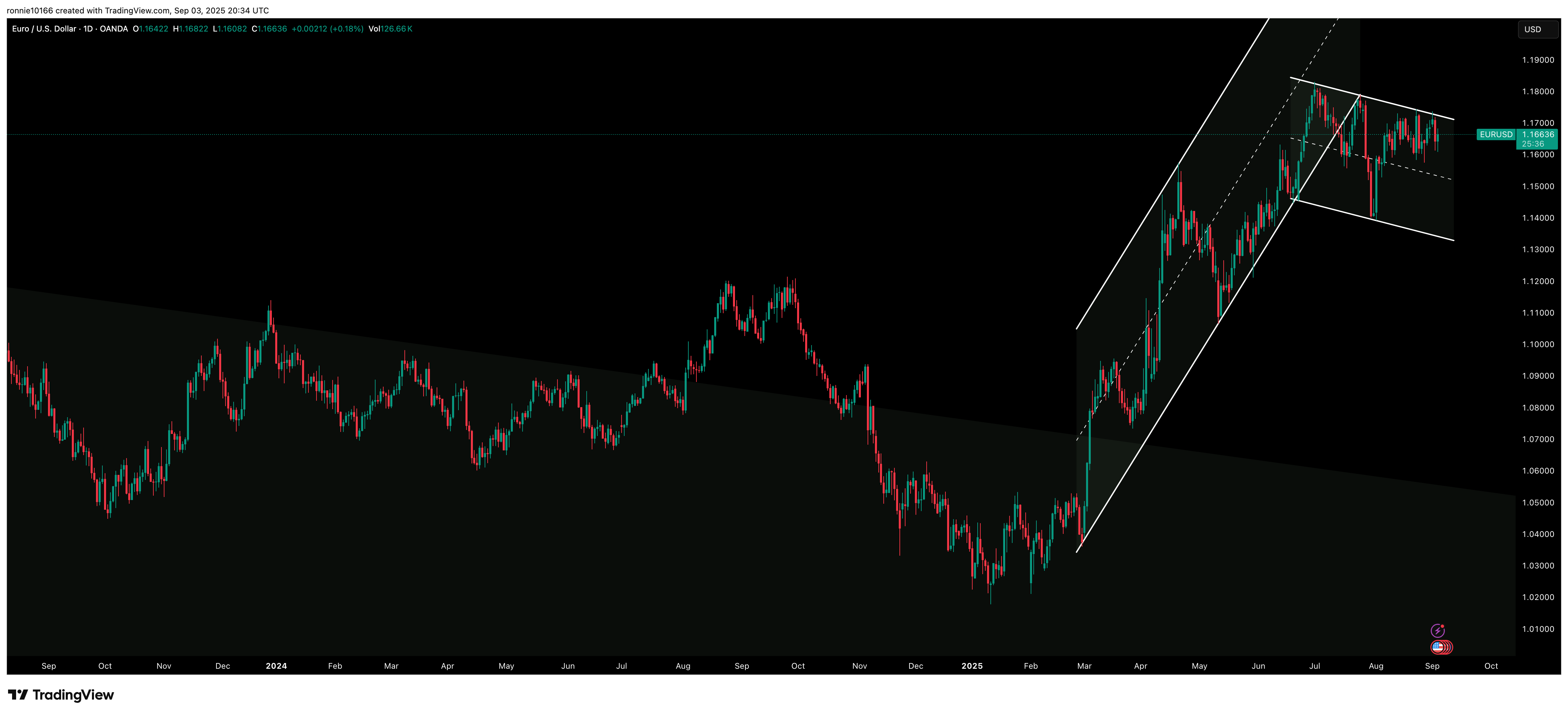 EUR/USD Daily