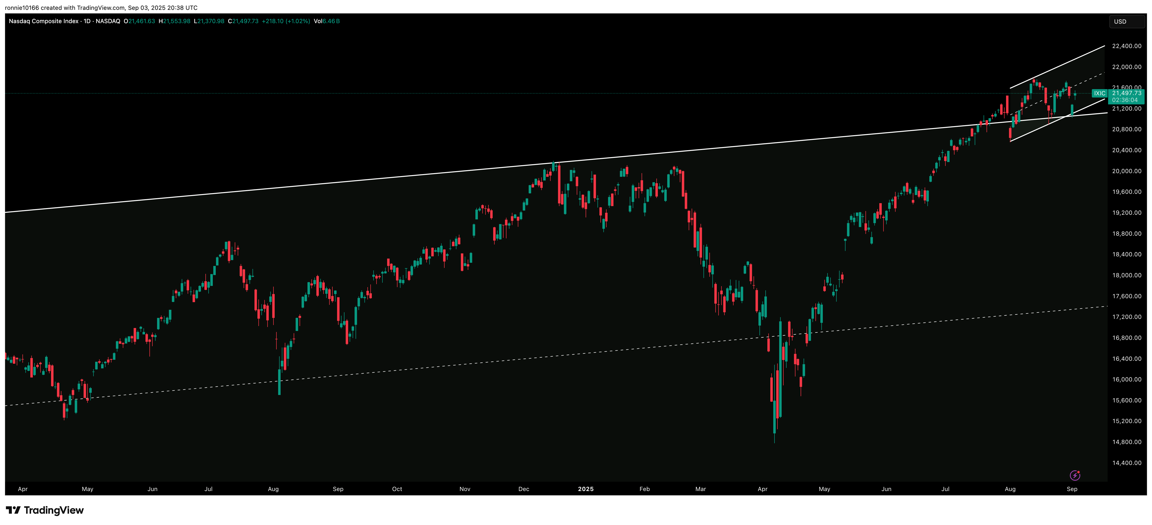 NASDAQ COMPOSITE Daily