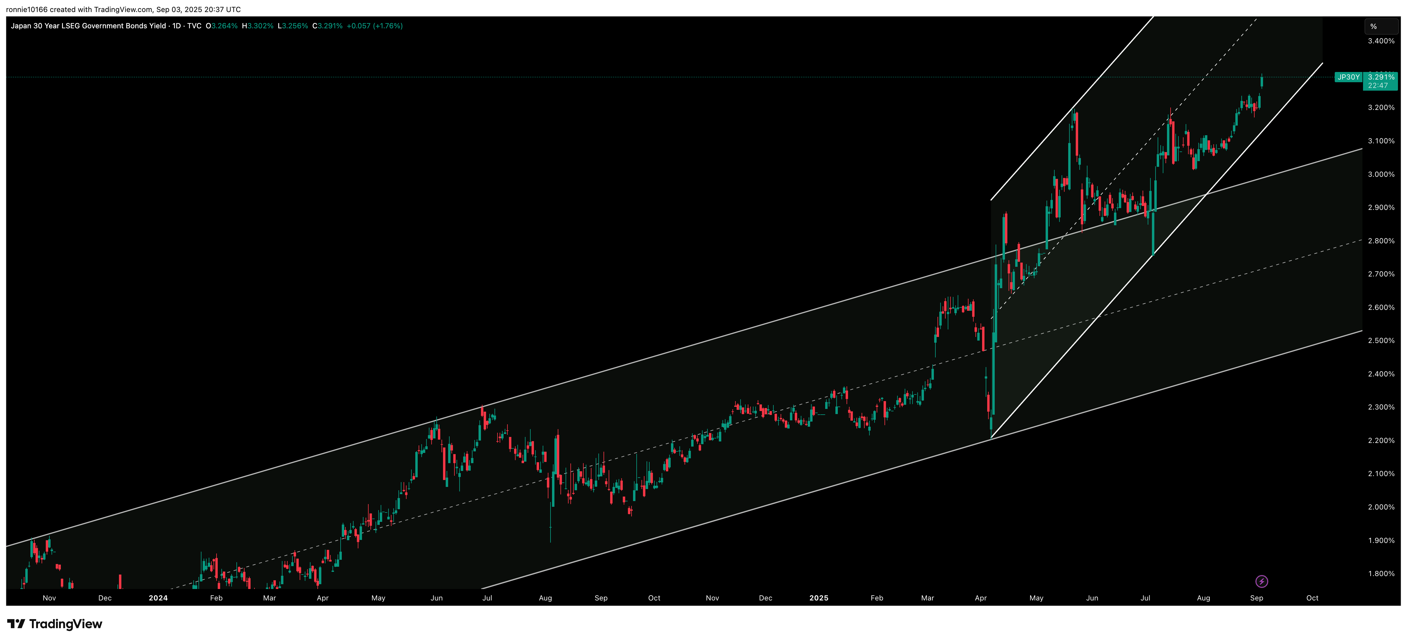 Japan 30 Year Government Bond Yield Daily