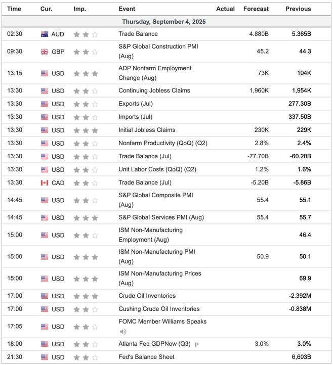Economic Indicators Today