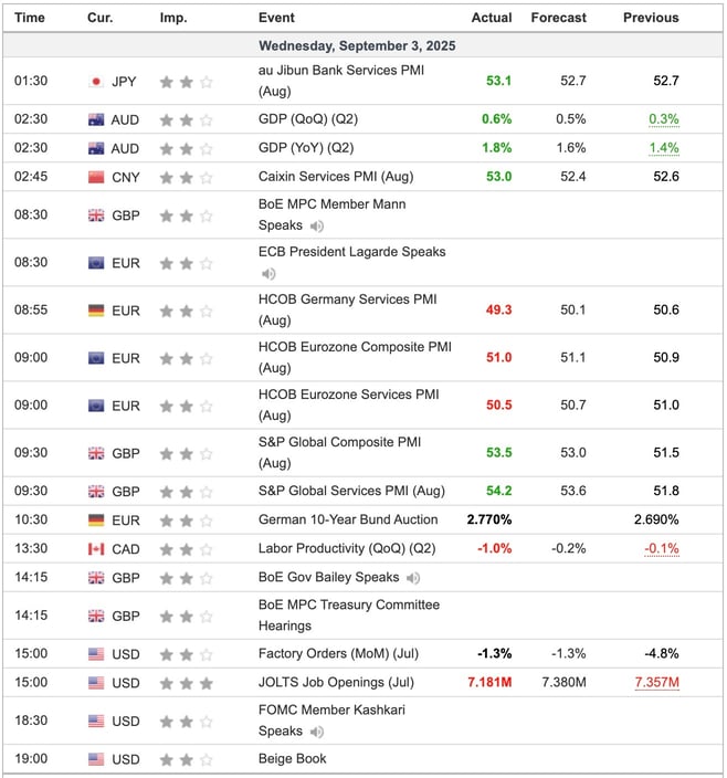 Economic Indicators Released Overnight