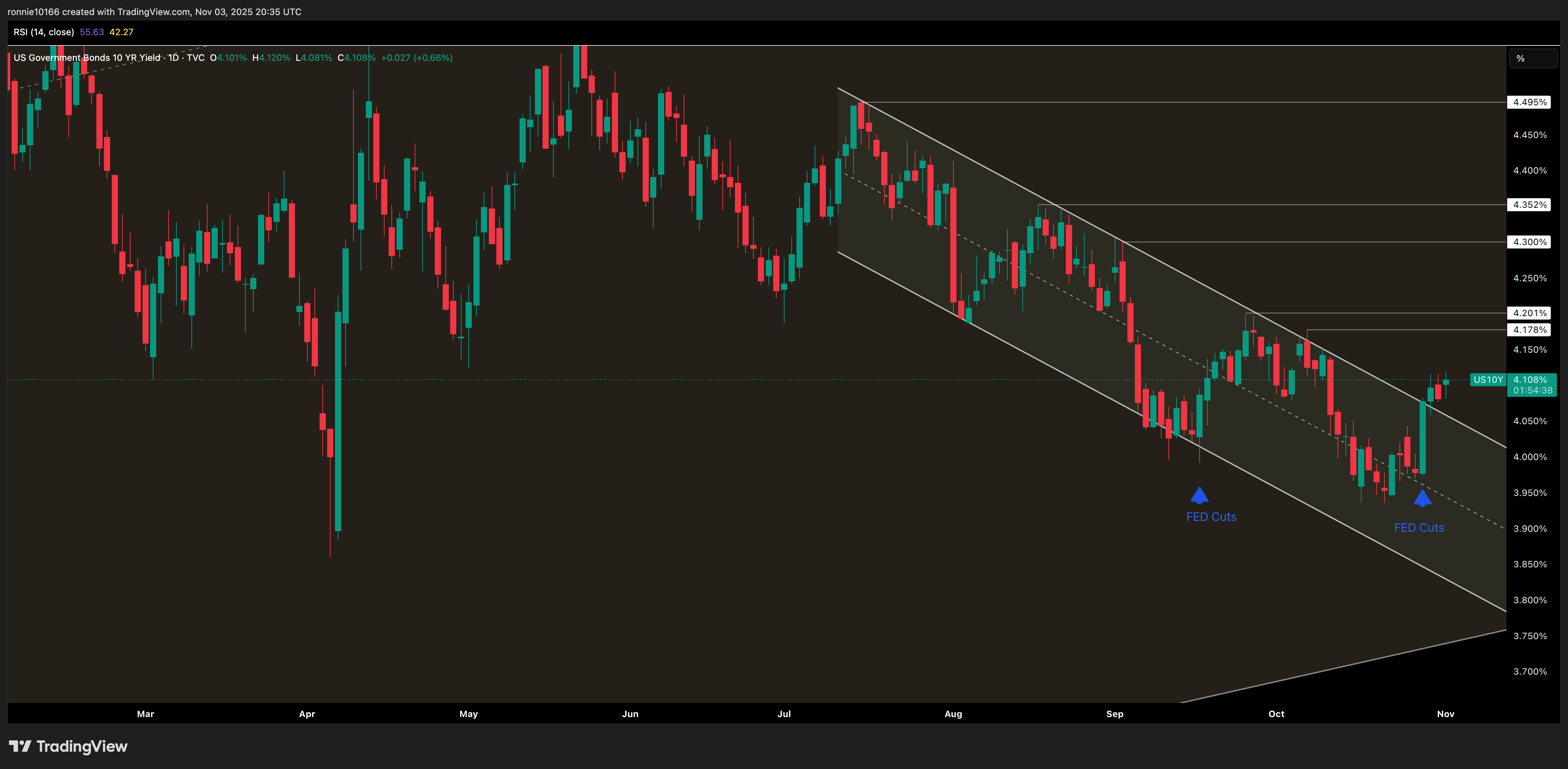 US 10 Year Government Bond Daily