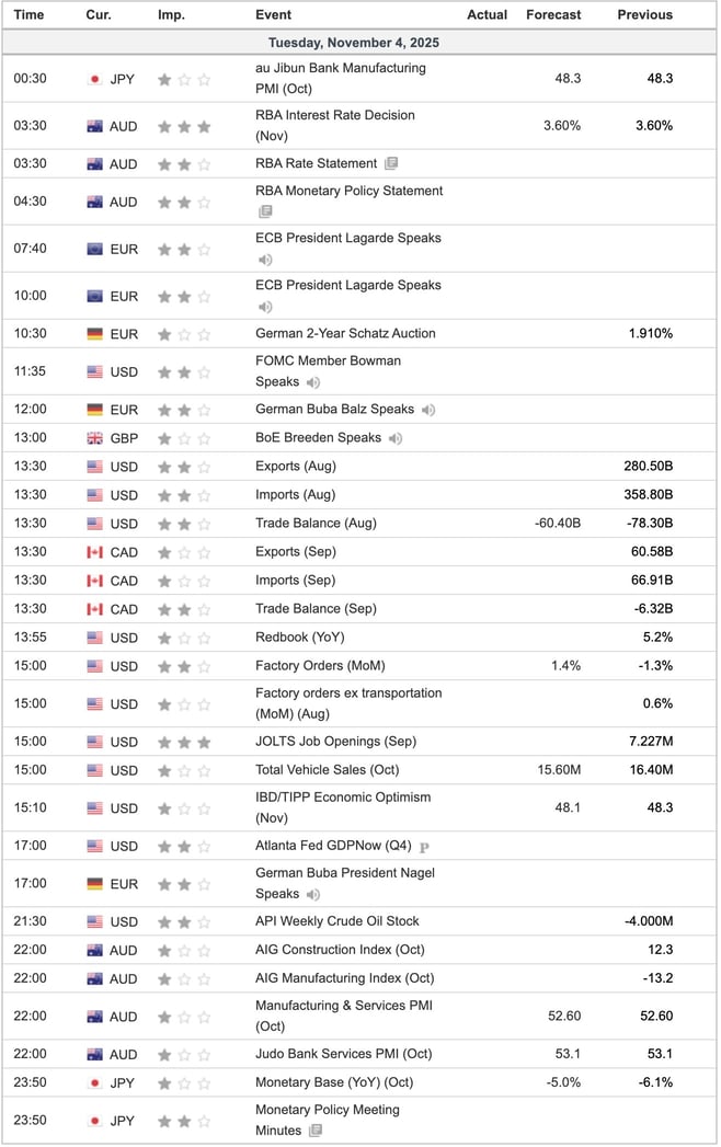 Economic Indicators Today