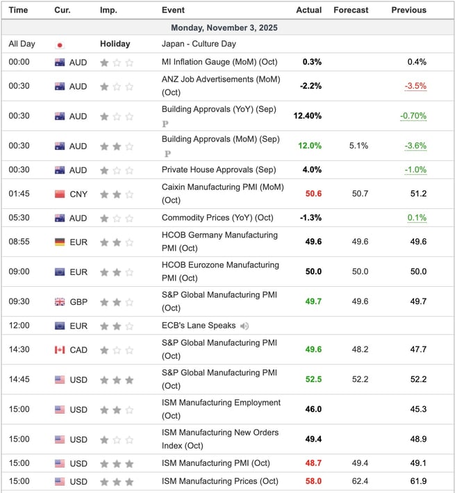 Economic Indicators Released Overnight