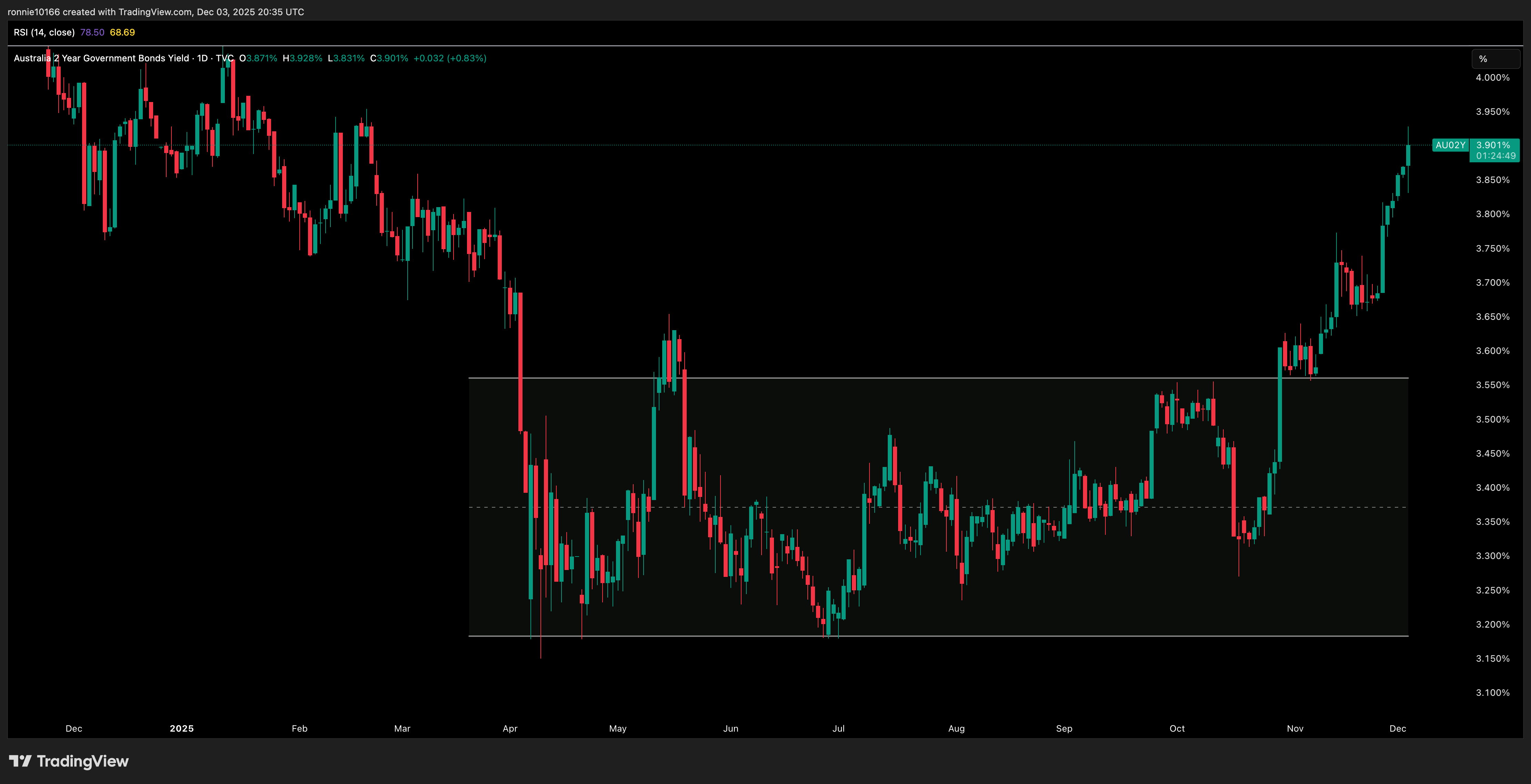 Australia 2 Year Bond Yield Daily