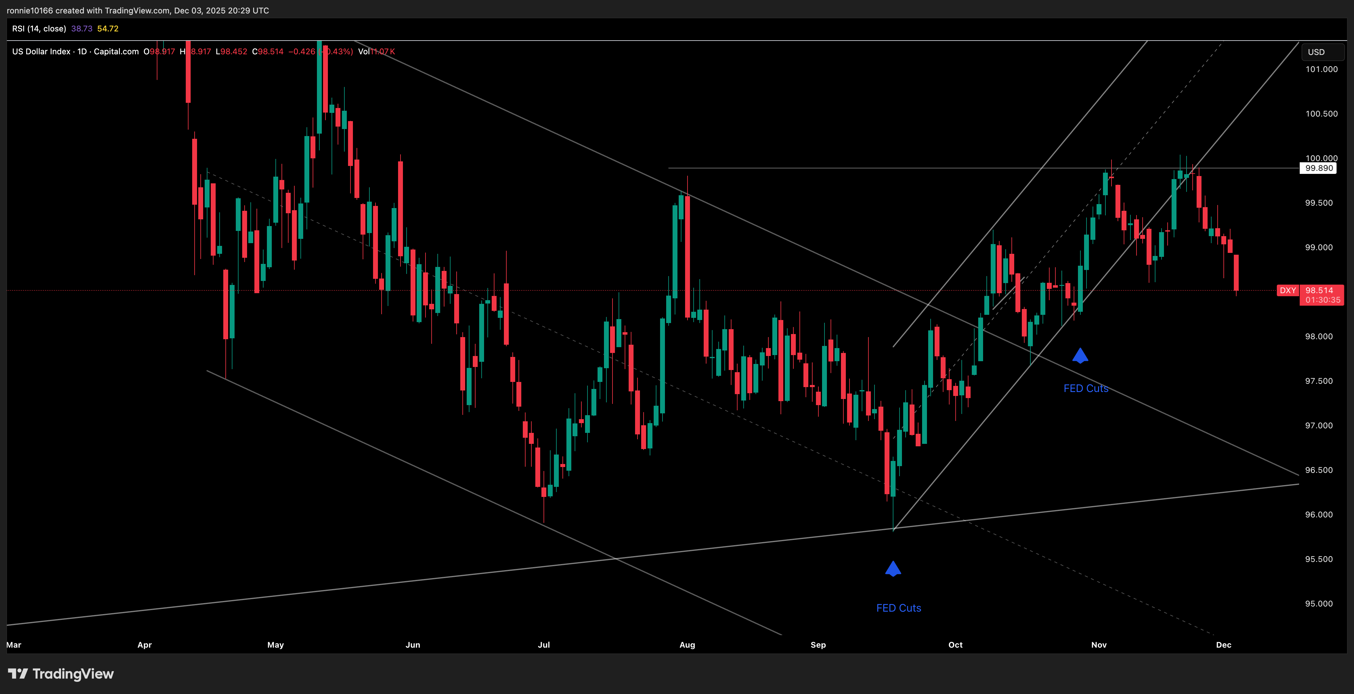 DXY Daily
