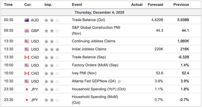 Economic Indicators Today