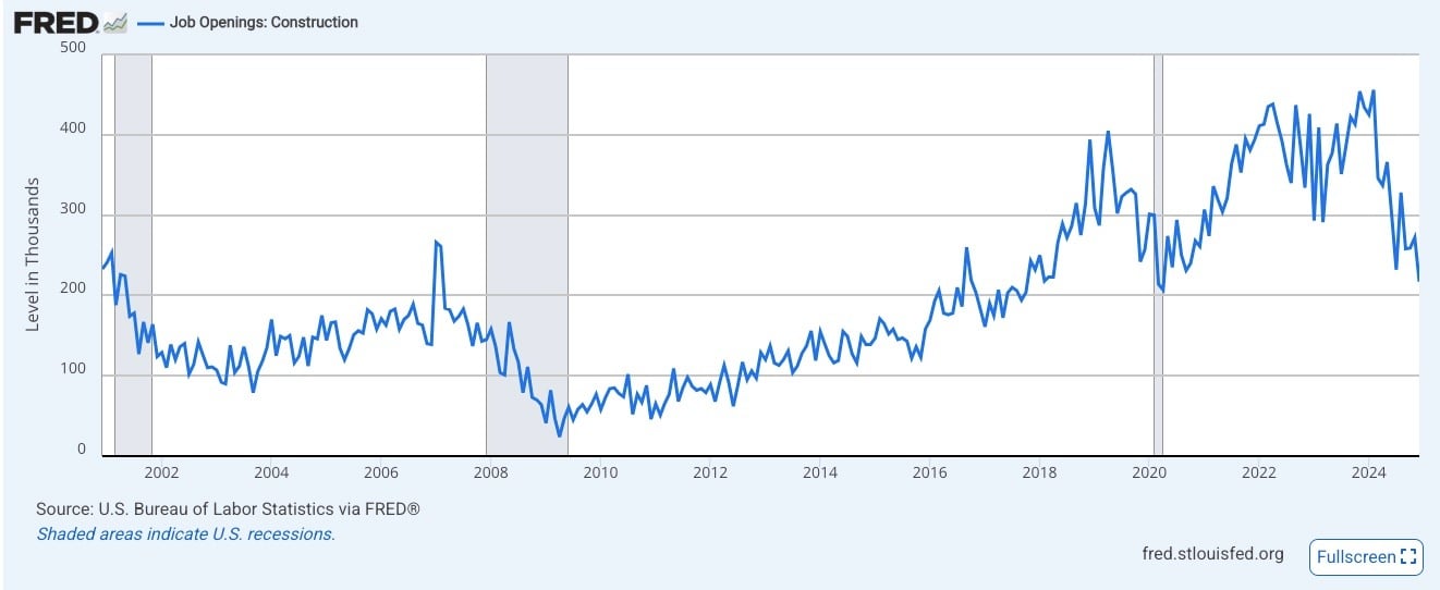 Construction Job Openings: St Louis FED