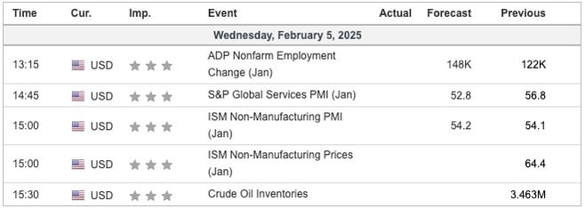 Economic Indicators Today