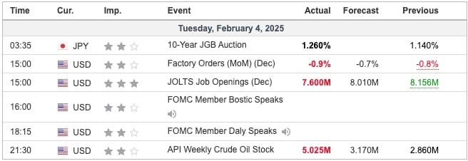 Indicators Released Overnight