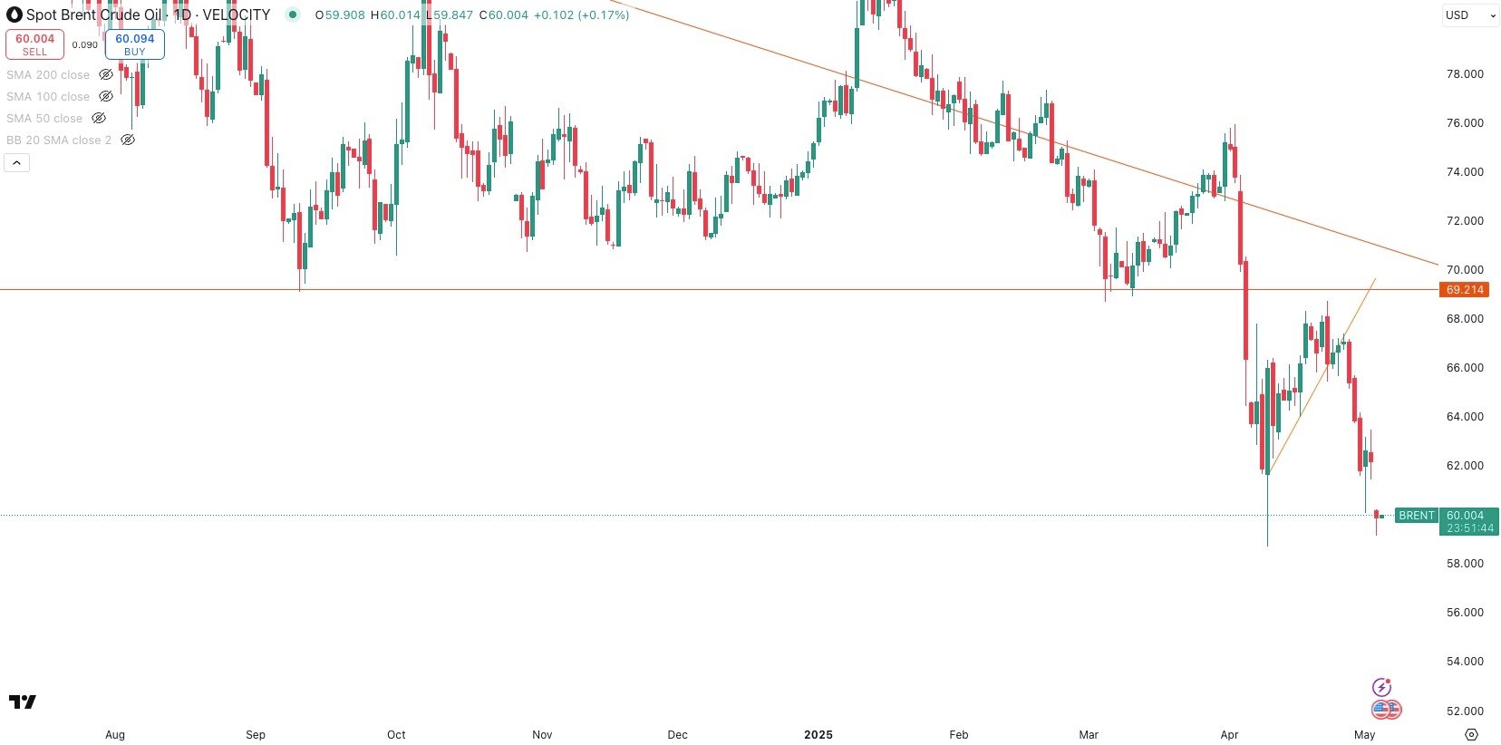 SPOT BRENT Daily