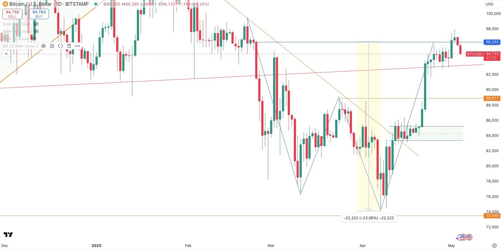 BITCOIN / USD Daily