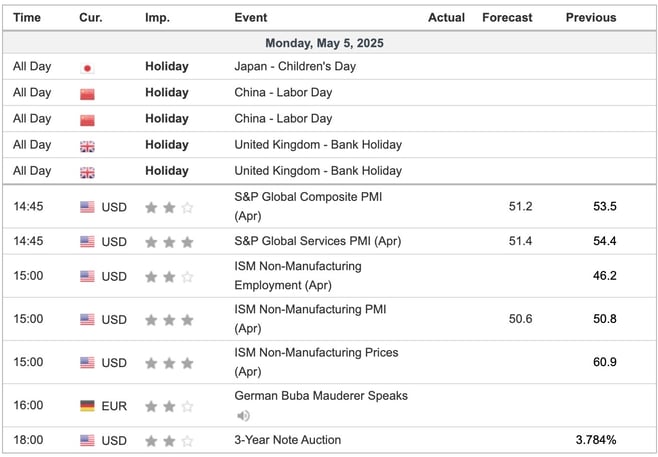Economic Indicators Today