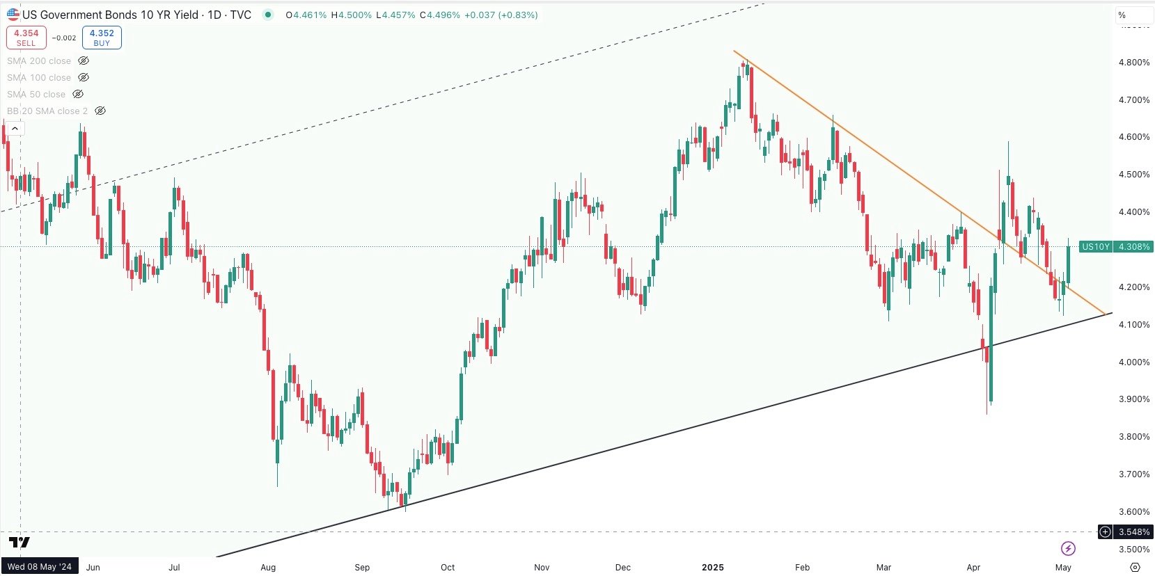 US 10 Year Government Bond Yield Daily