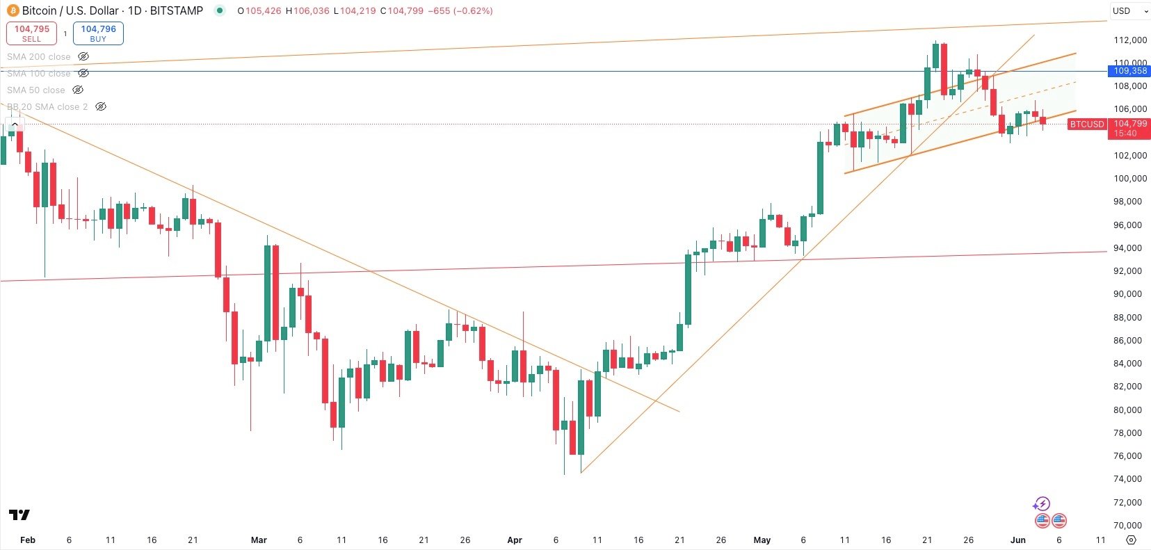 BITCOIN / USD Daily
