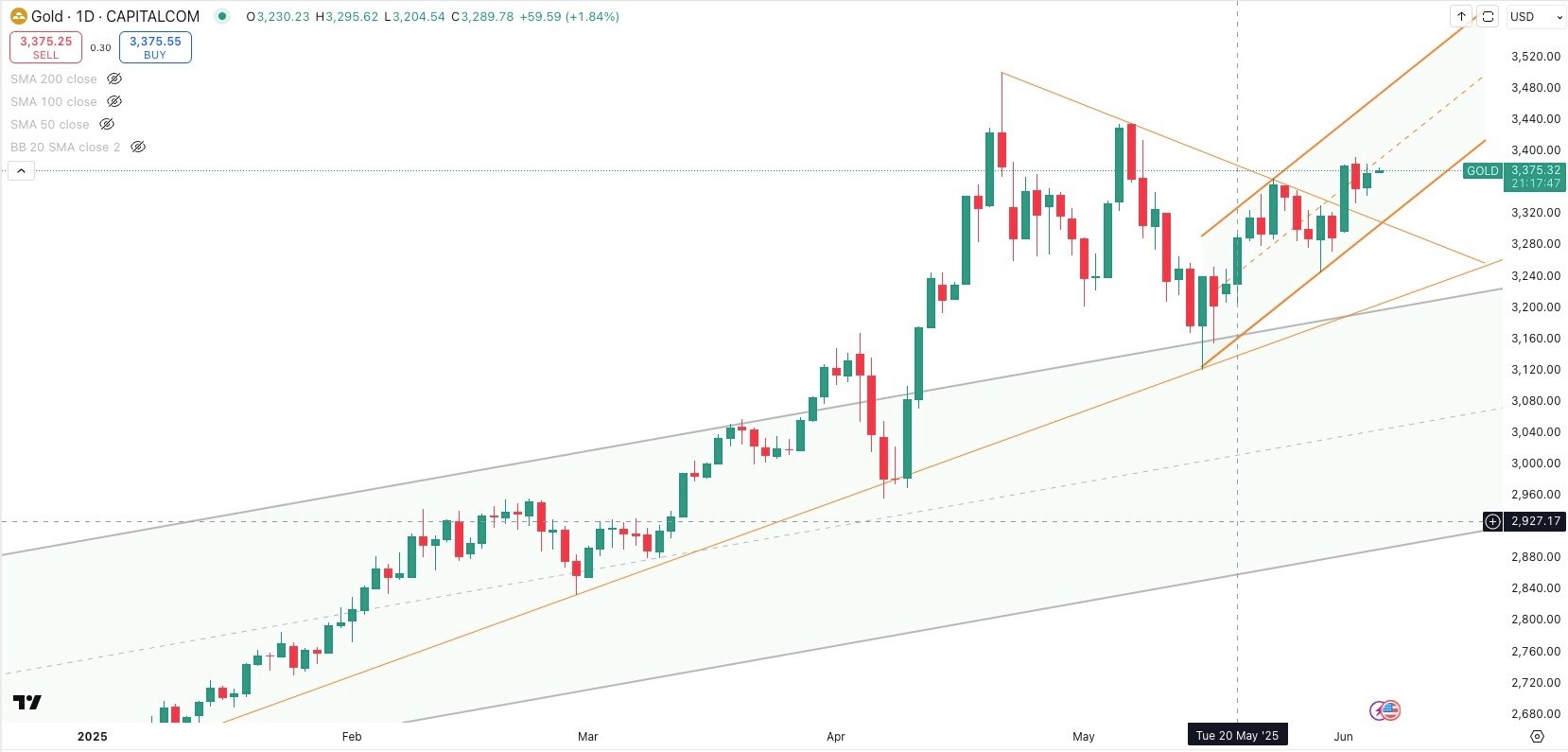 GOLD / USD Daily