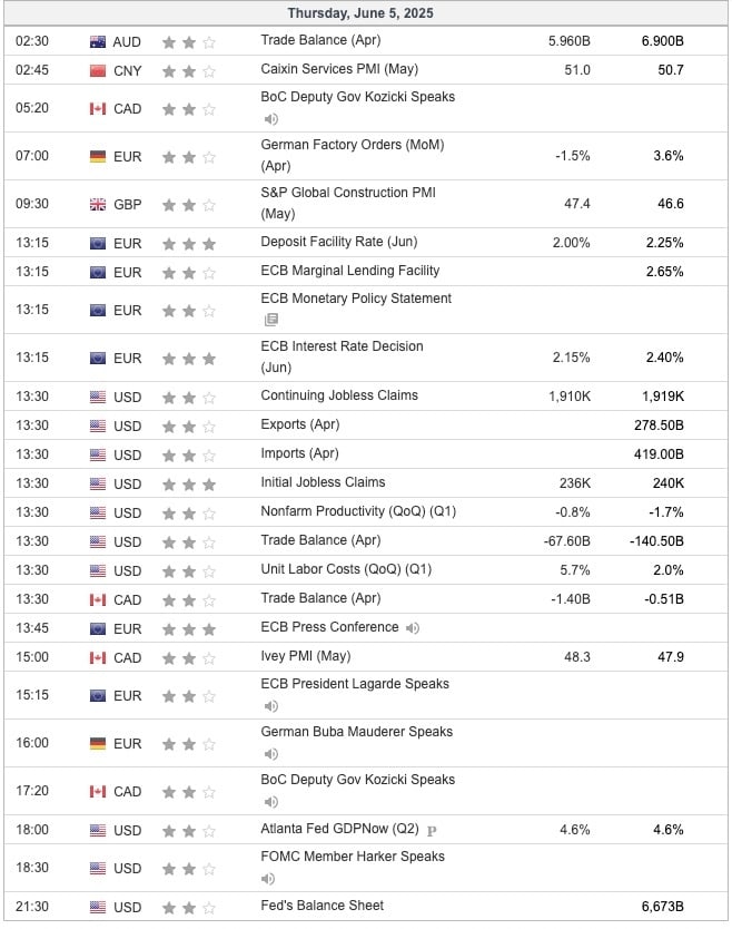 Economic Indicators Today