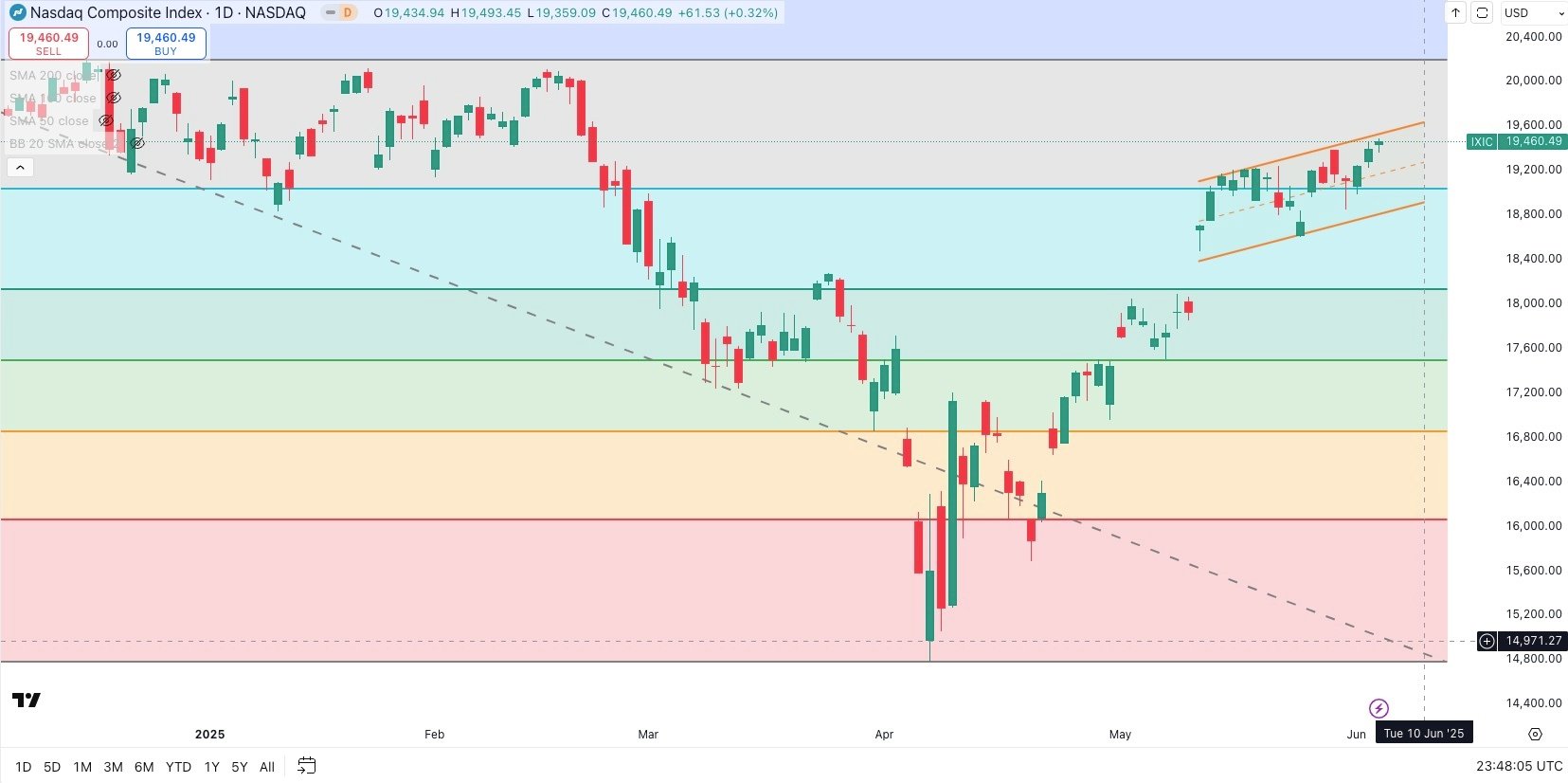 NASDAQ COMPOSITE Daily