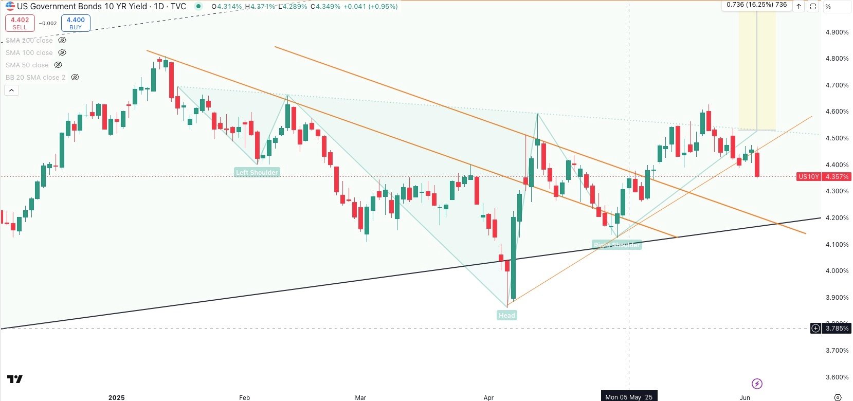 US 10 Year Government Bond Yield Daily