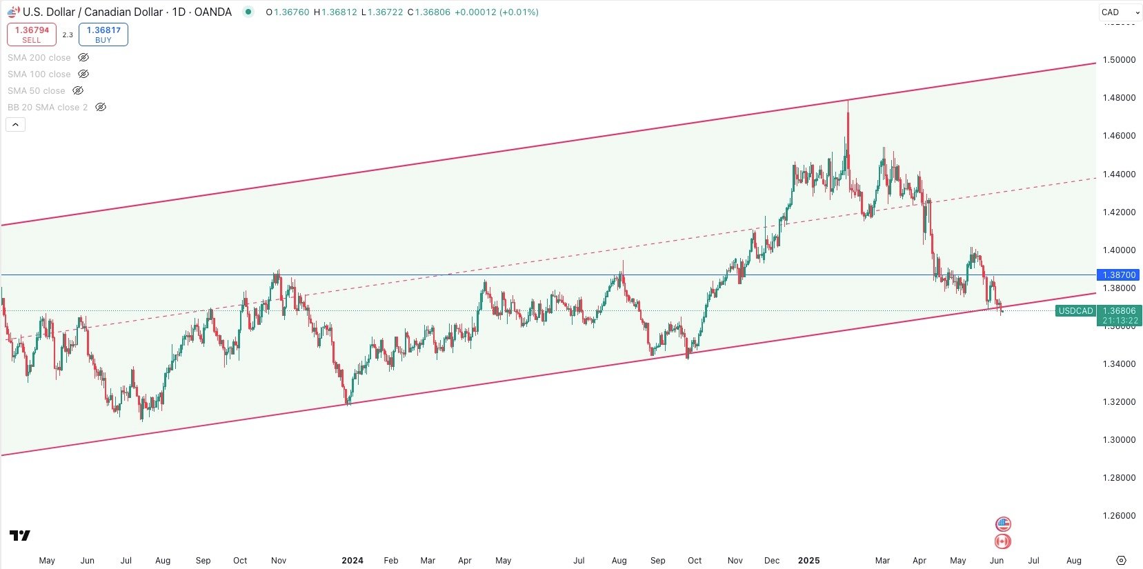 USD / CAD Daily