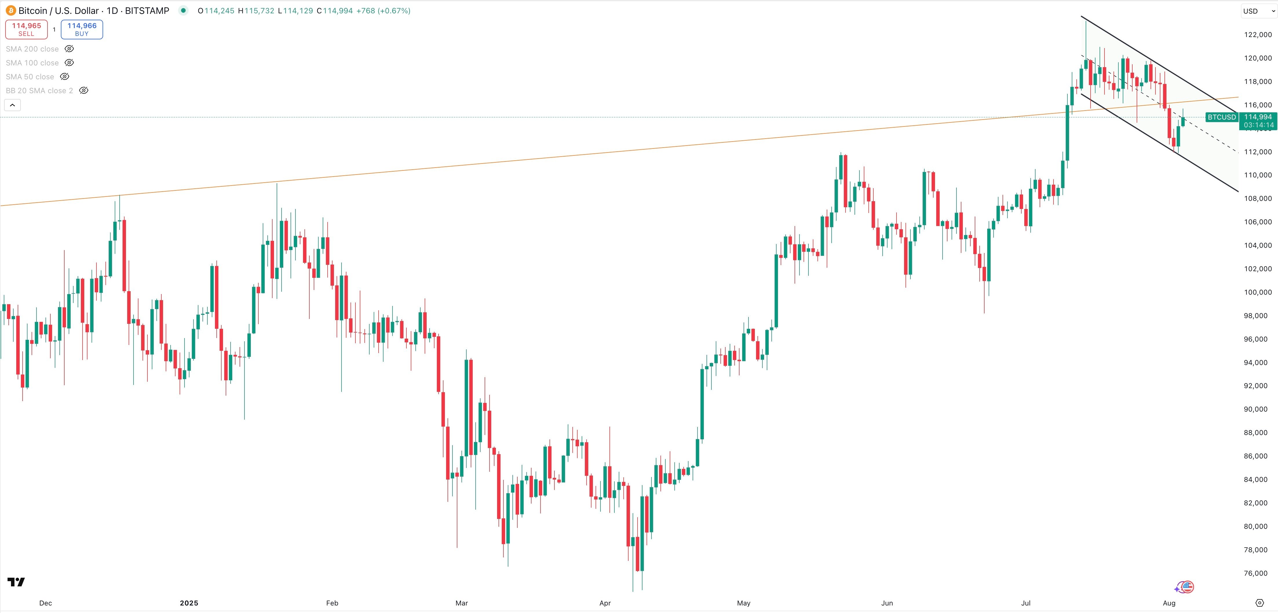 BITCOIN/USD Daily