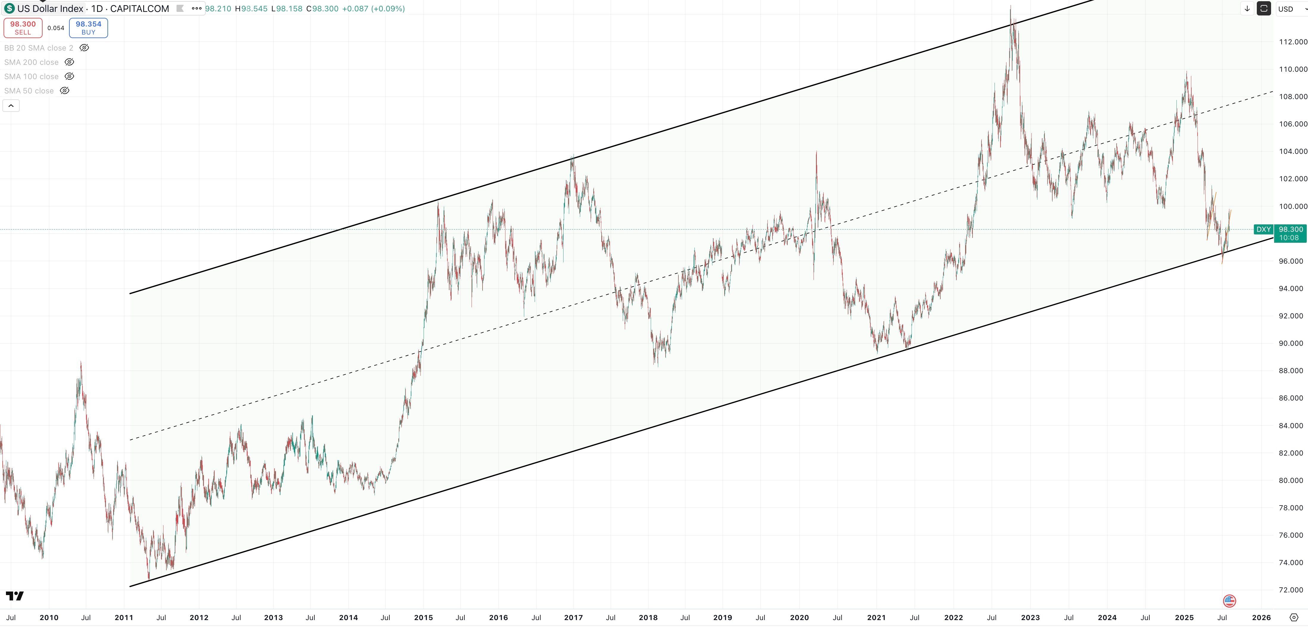 DXY Daily