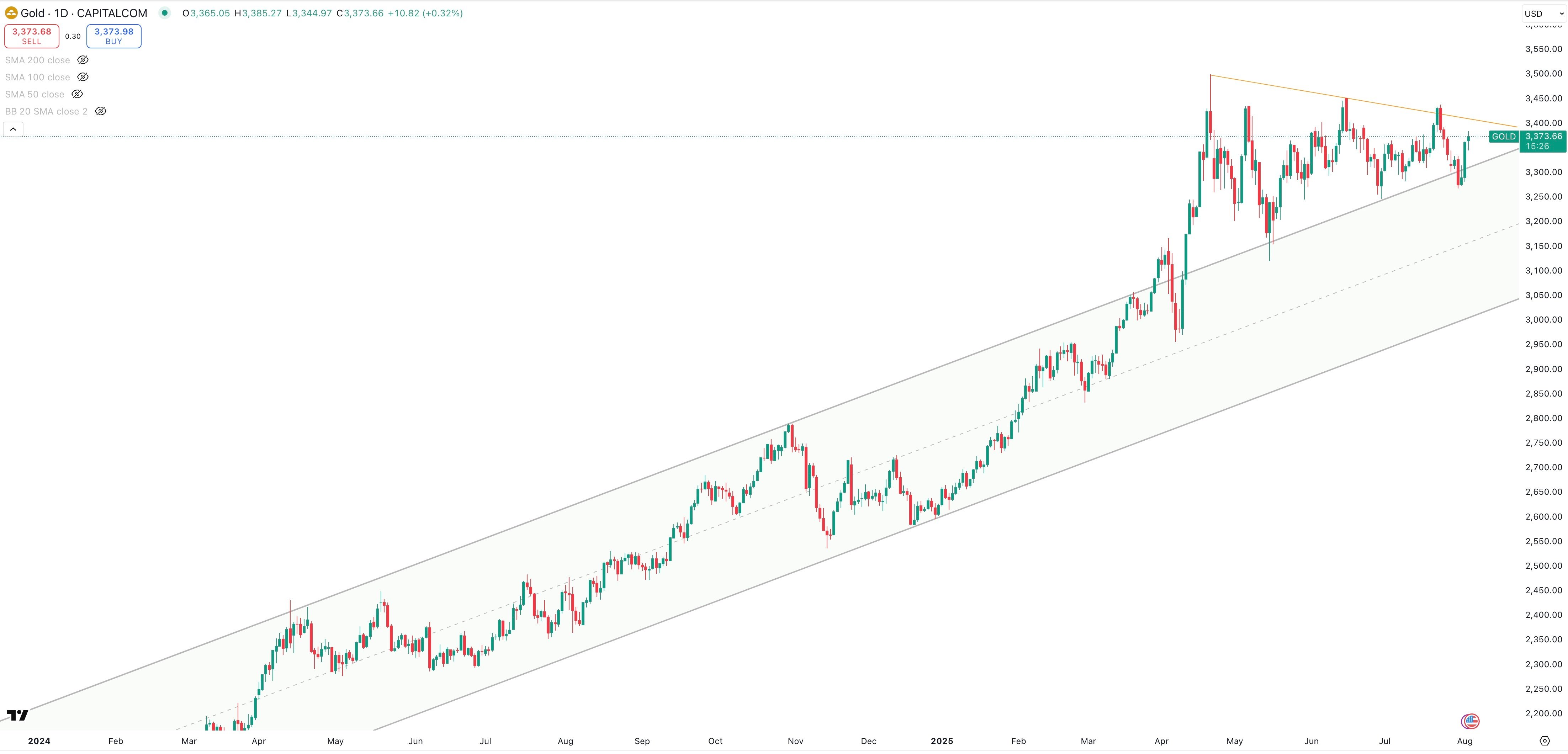 GOLD/USD Daily