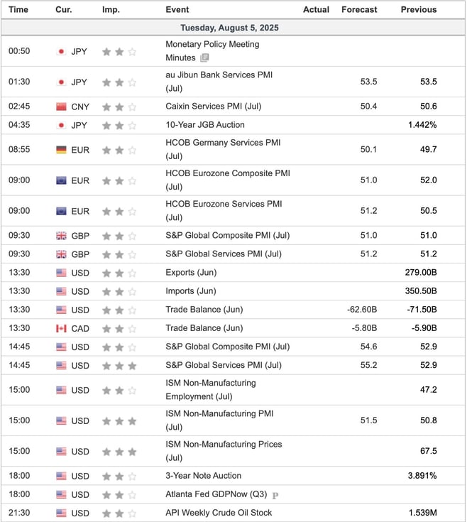 Economic Indicators Today