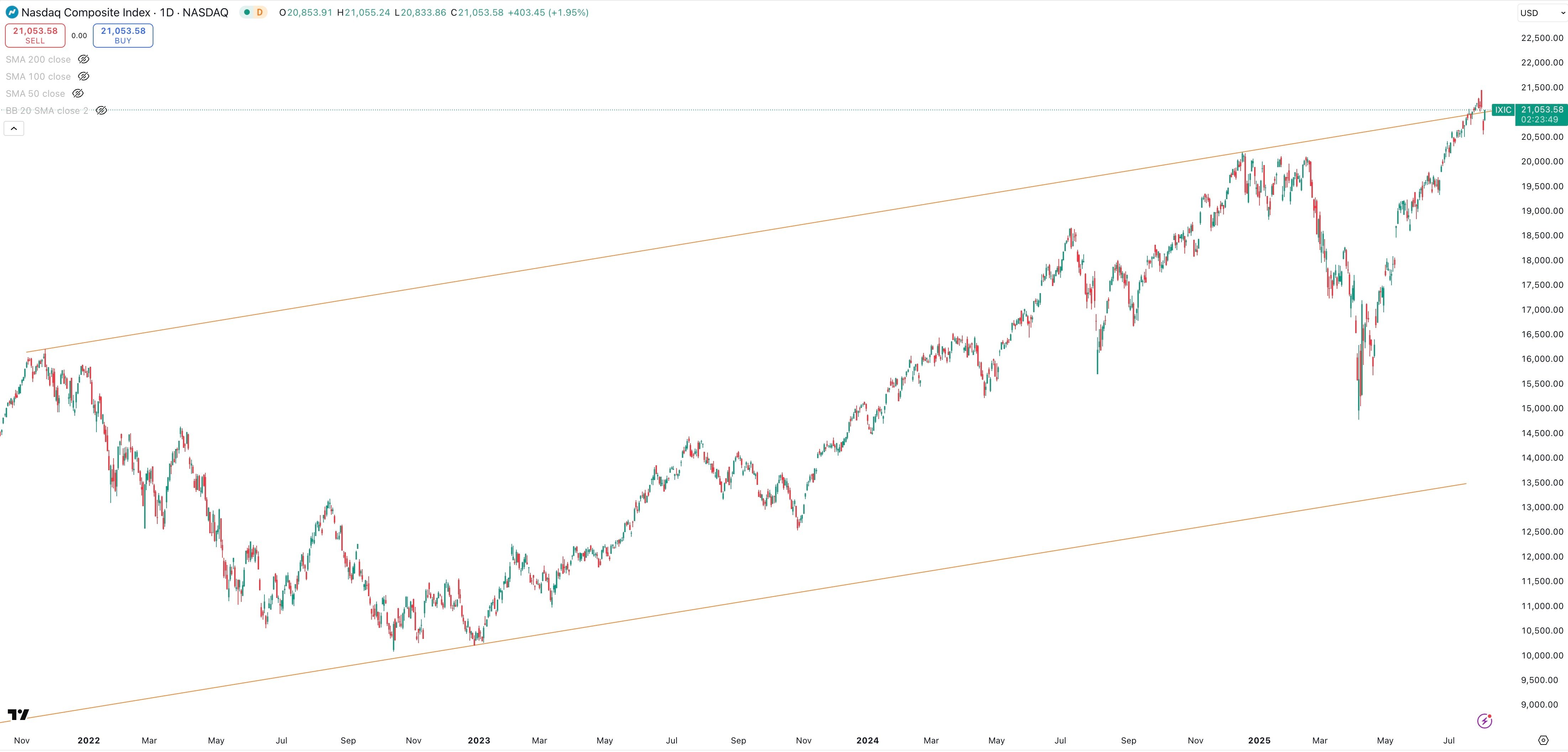 NASDAQ Daily