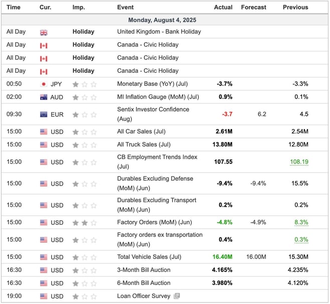 Economic Indicators Released Yesterday