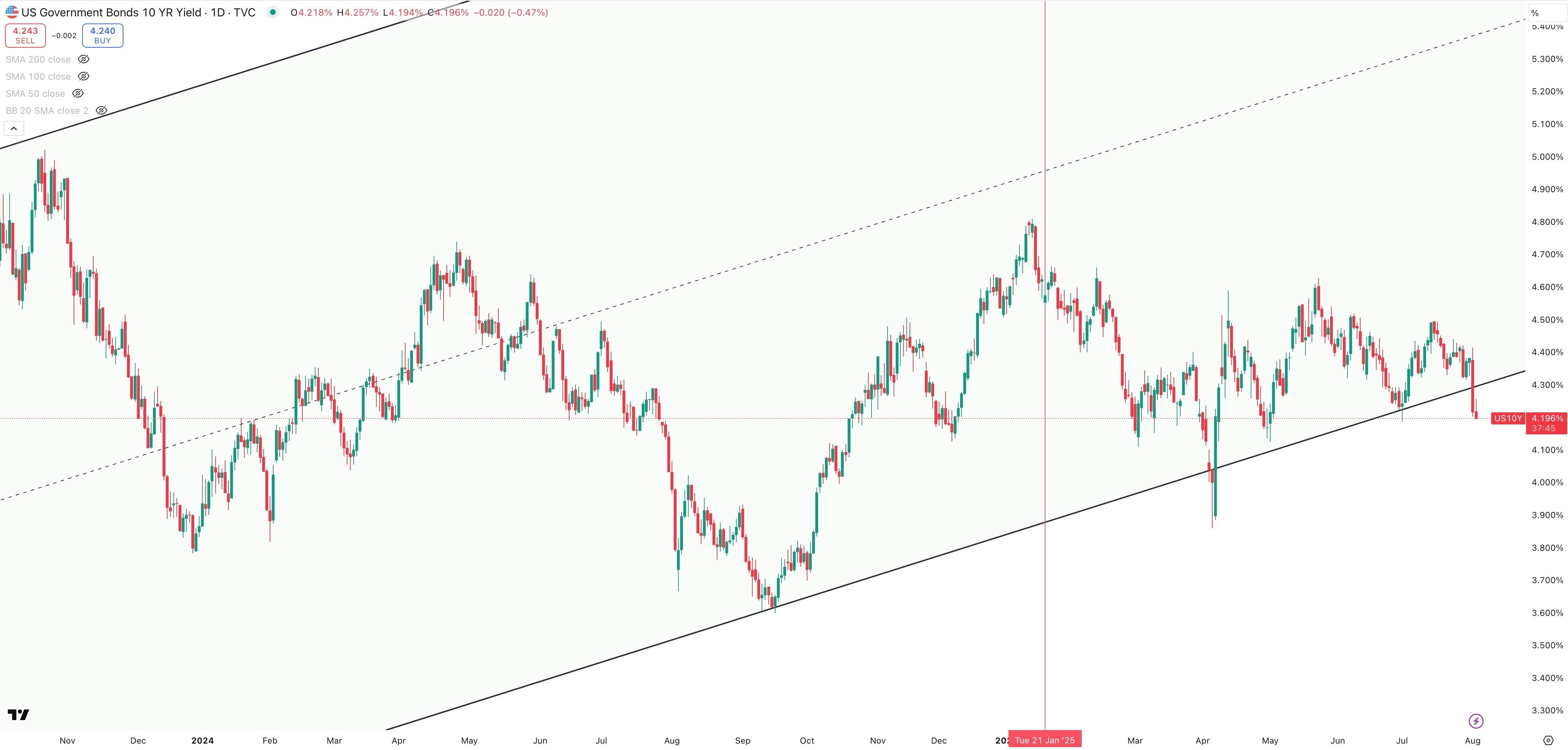 US 10 Year Government Bond Yield Daily