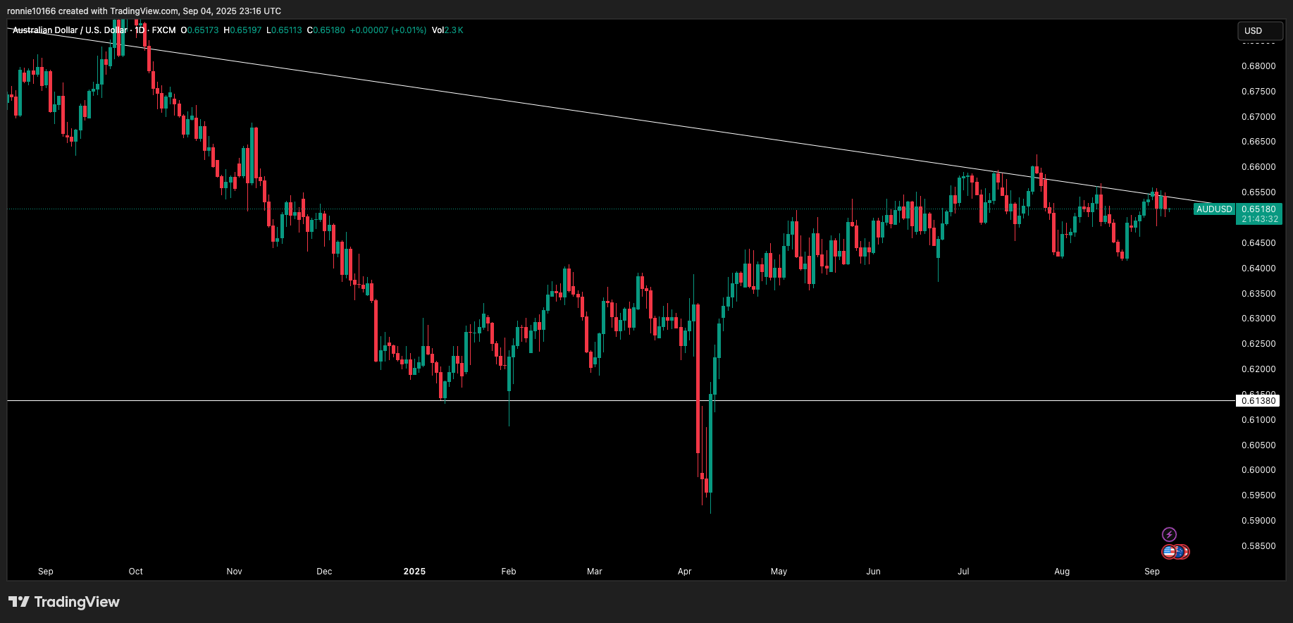 AUD/USD Daily