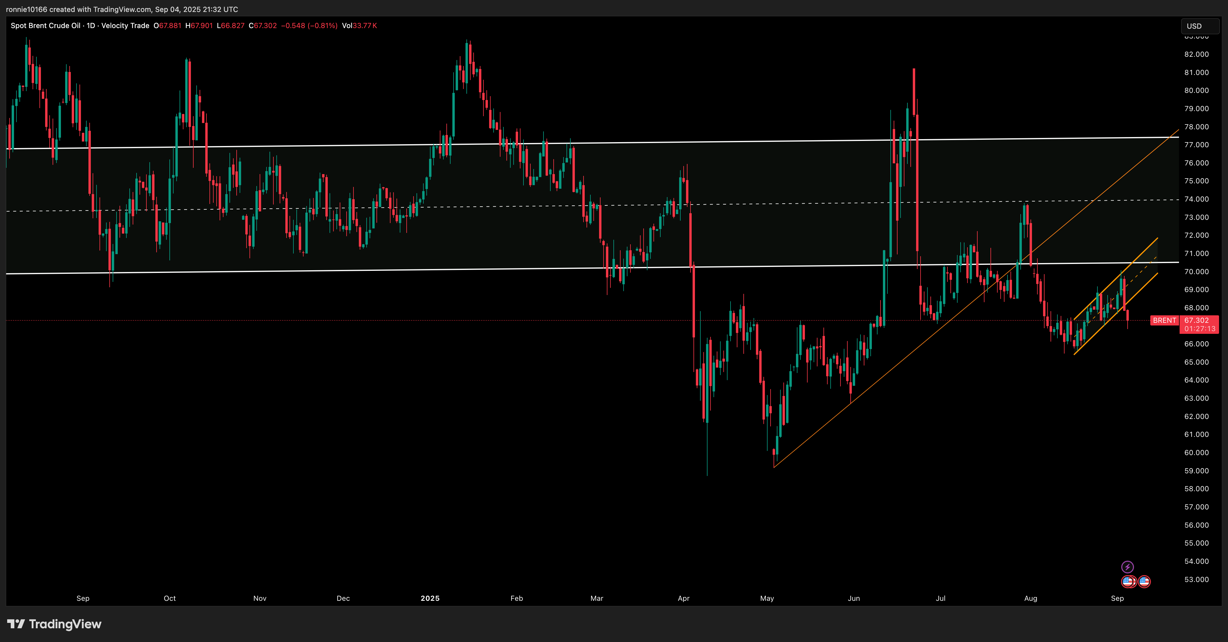 SPOT BRENT Daily
