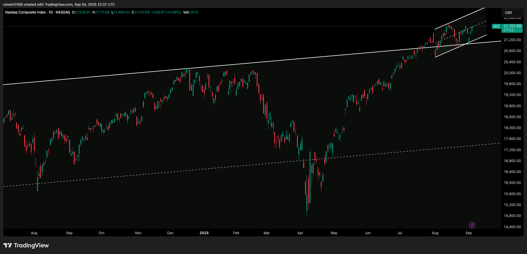 NASDAQ COMPOSITE Daily