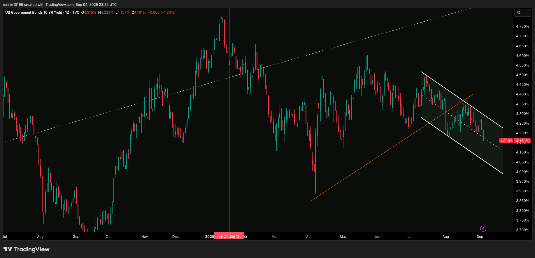US 10 Year Government Bond Yield Daily