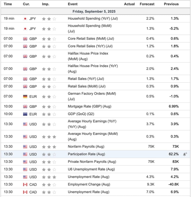 Economic Indicators Today