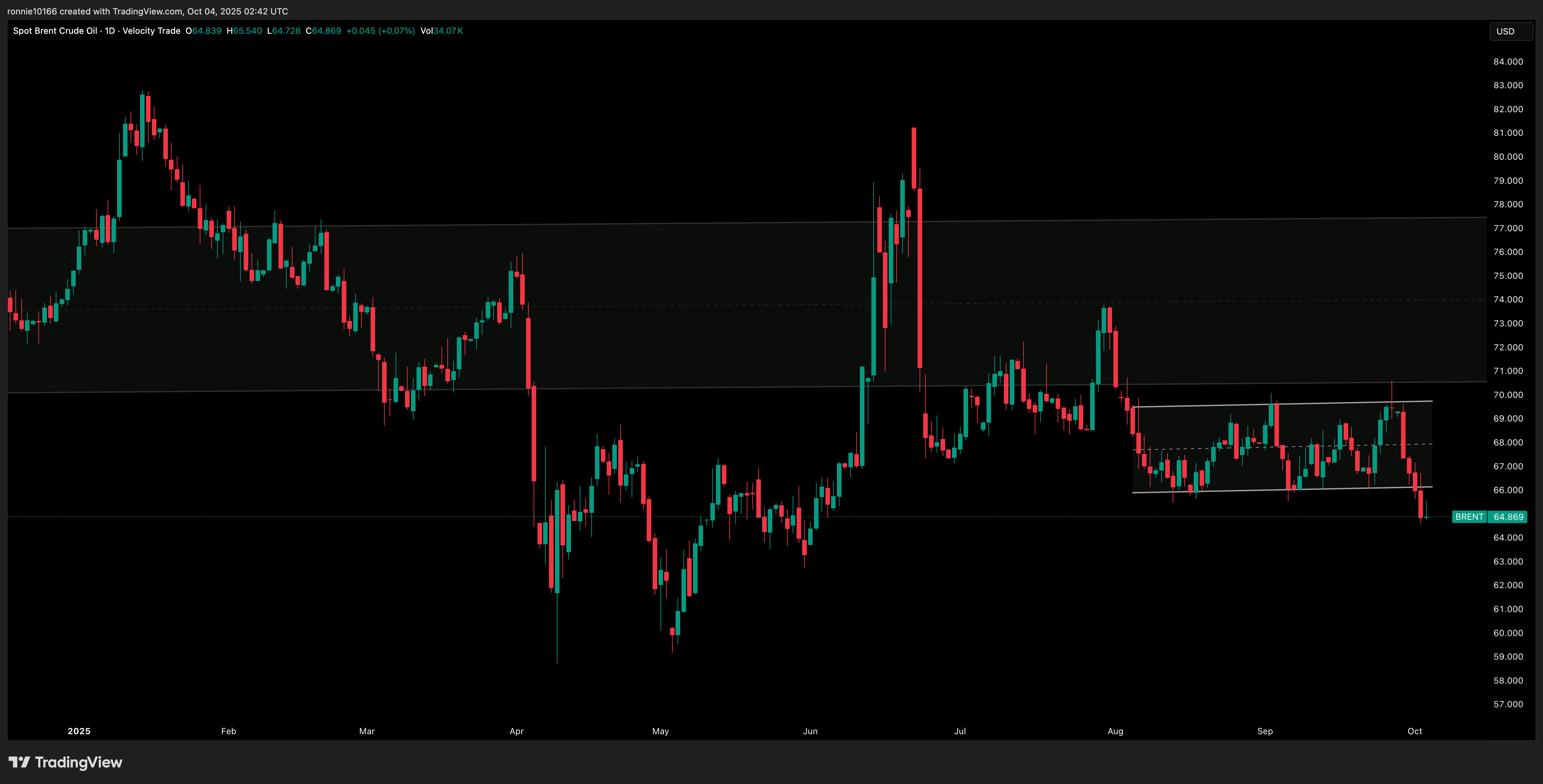 SPOT BRENT Daily