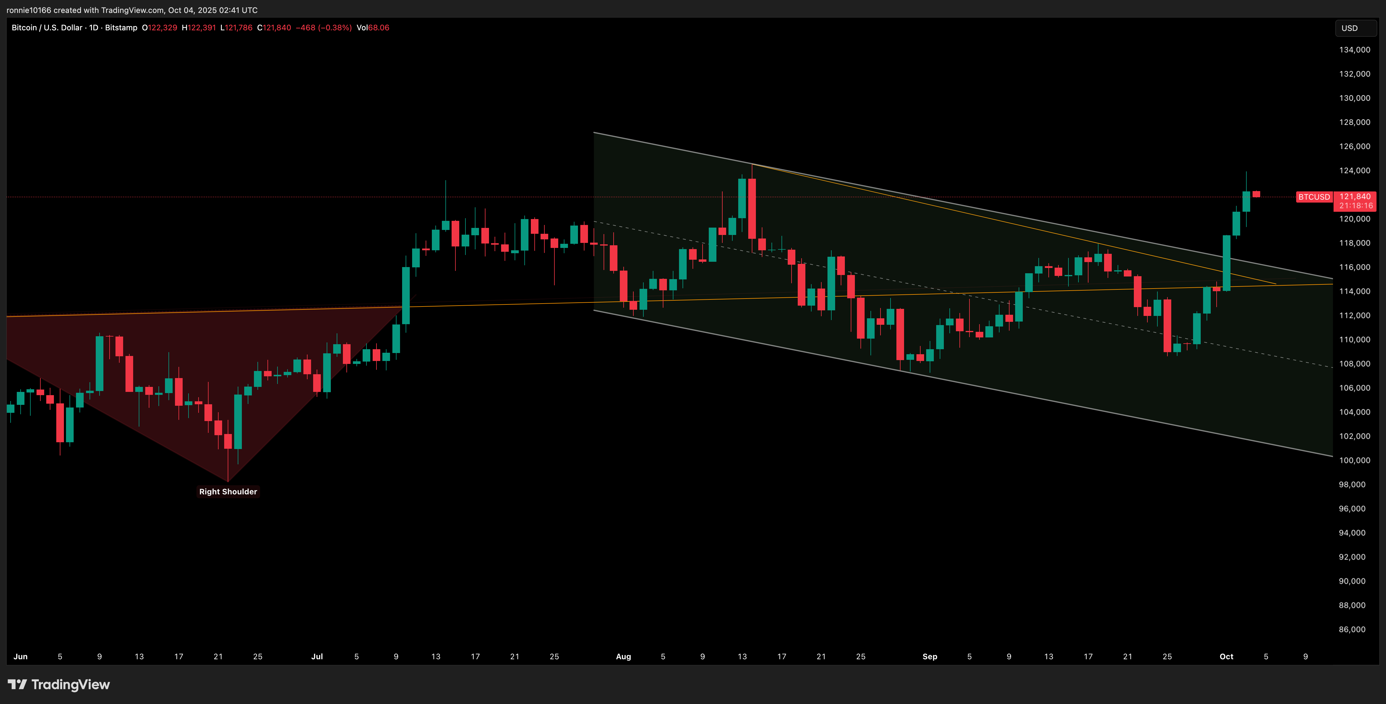 BITCOIN/USD Daily