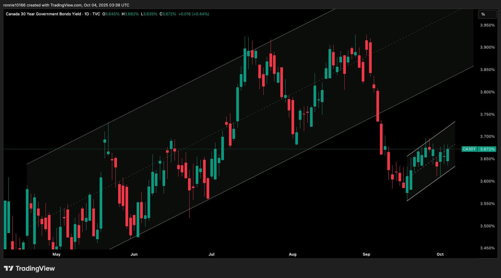 Canada 30 Year Government Bond Yield Daily