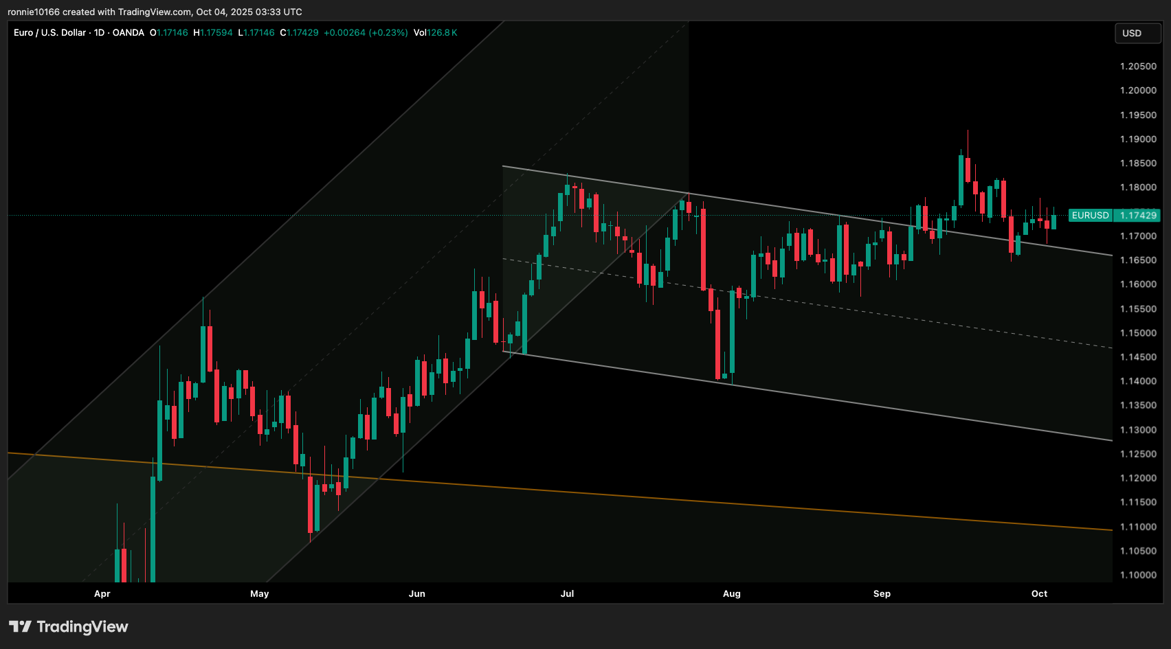 EUR/USD Daily