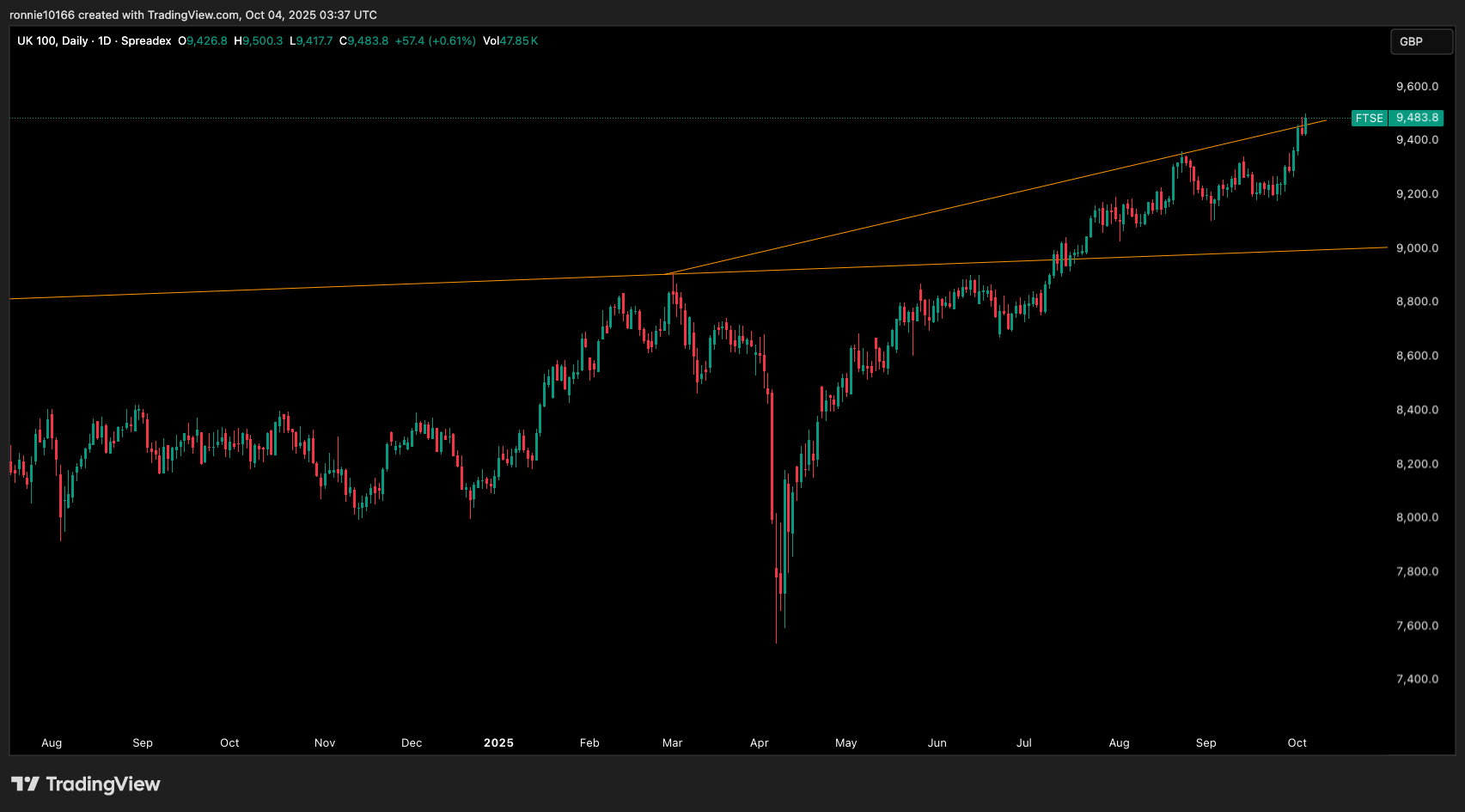 FTSE Daily