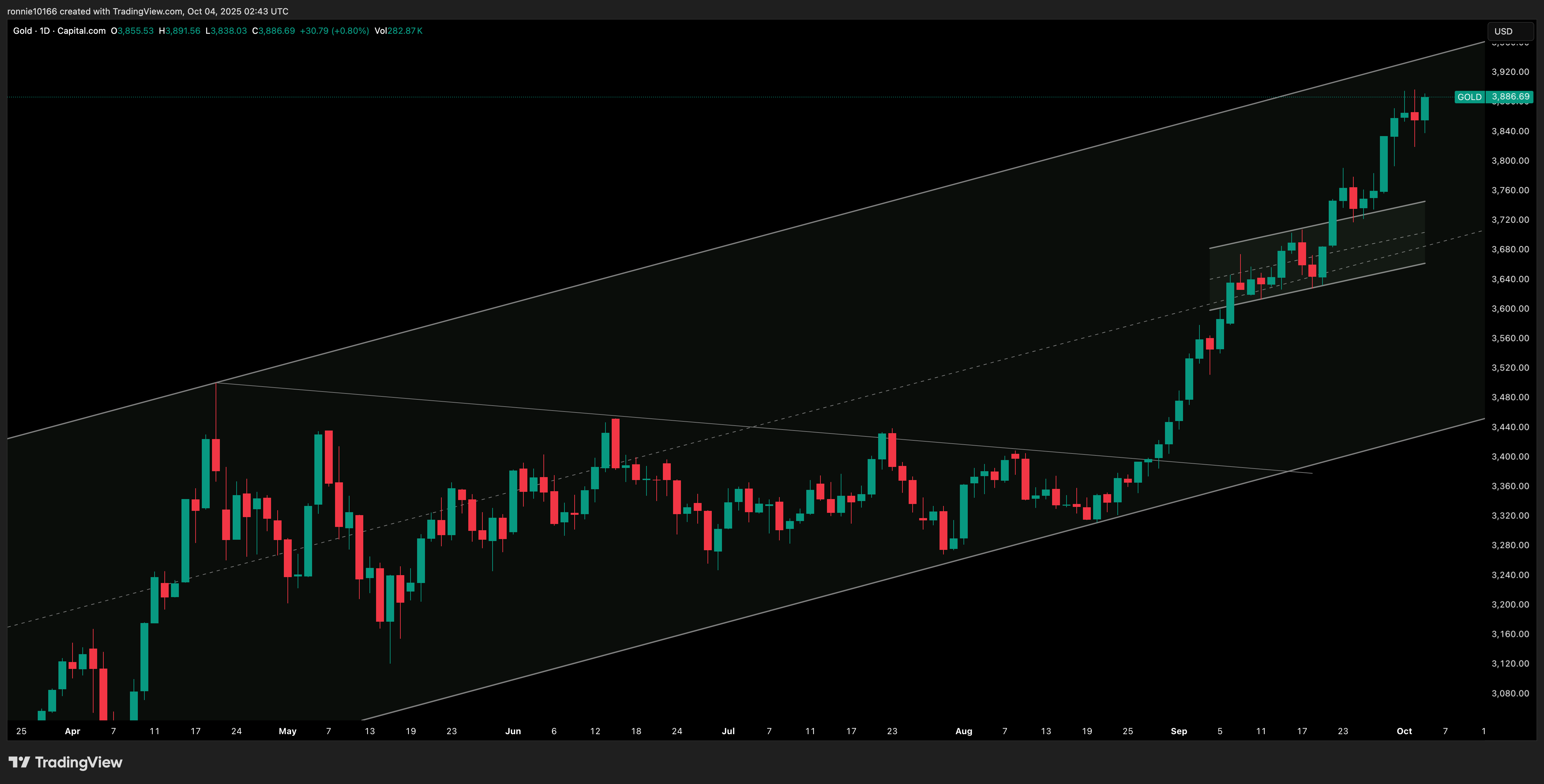 GOLD/USD DAILY
