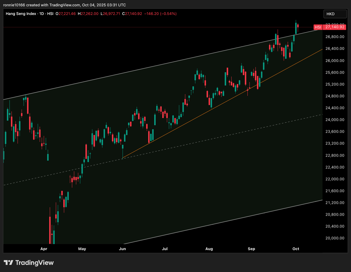HANG SENG Daily
