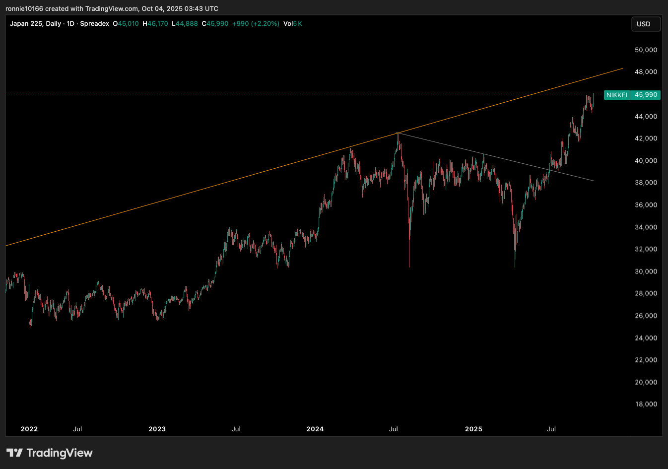 NIKKEI 225 Daily