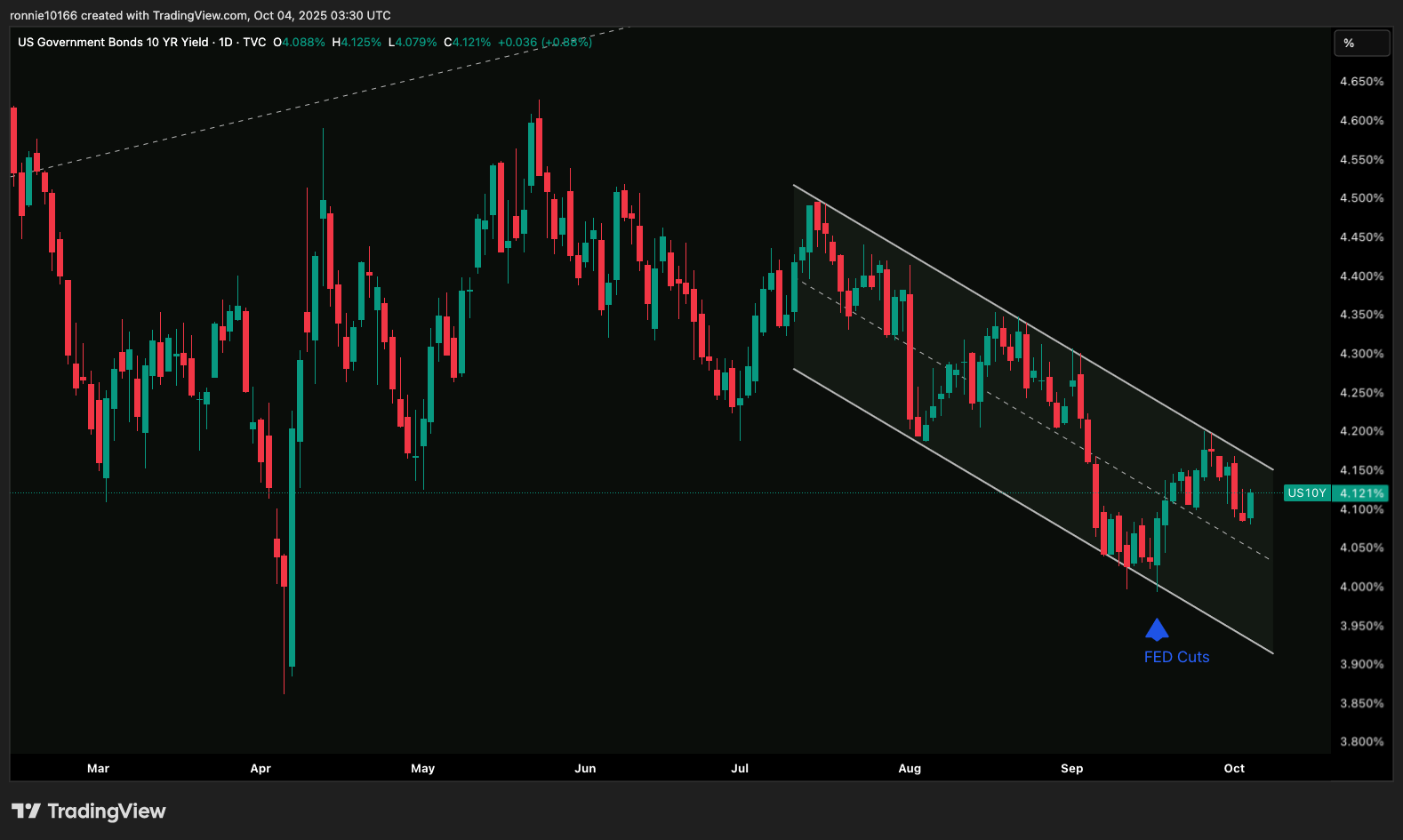 US 10 Year Government Bond Yield Daily