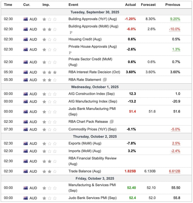 Australia Economic Indicators